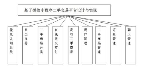 基于微信小程序的二手交易平臺(tái)