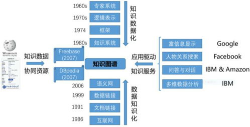 知識圖譜的發(fā)展歷史