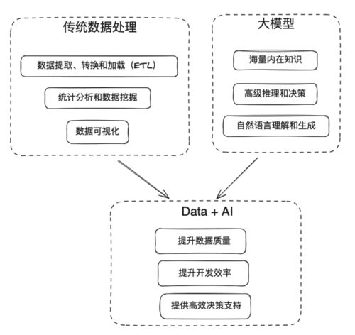 大模型在大數據平臺的應用場景和開發場景落地情況