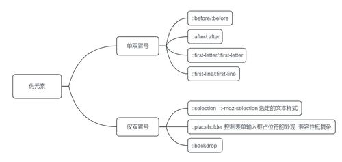 前端開發(fā)教程css 二 選擇器 偽元素和偽類 思維導(dǎo)圖